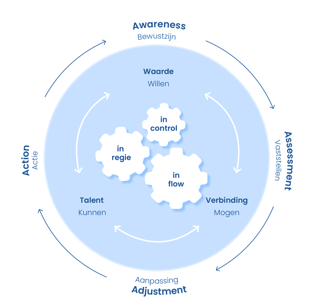4As Cyclus Diagram: Fluïde Ecosystemen Methodologie voor AI-gedreven organisaties